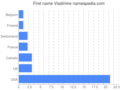 Vornamen Vladimire