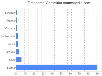 Vornamen Vladimirka