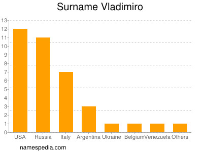 Familiennamen Vladimiro