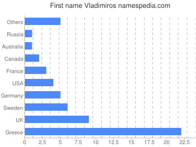 Vornamen Vladimiros