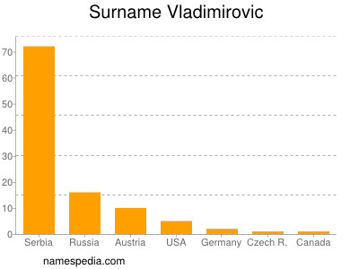 Familiennamen Vladimirovic