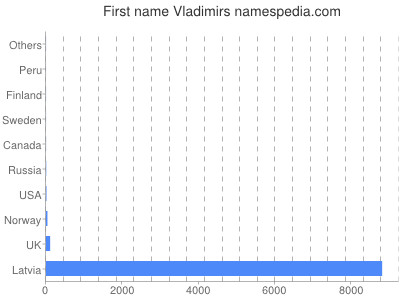 Vornamen Vladimirs