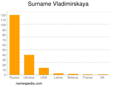 Familiennamen Vladimirskaya