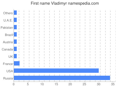 Vornamen Vladimyr