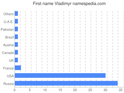 prenom Vladimyr