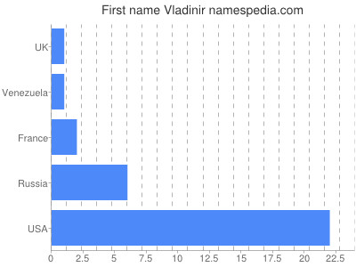 Vornamen Vladinir