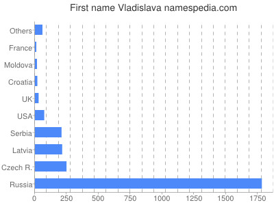 Vornamen Vladislava