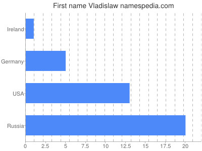 Vornamen Vladislaw