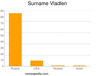 Familiennamen Vladlen