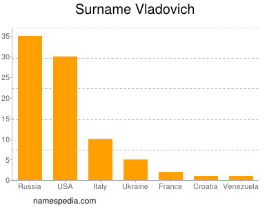 Familiennamen Vladovich