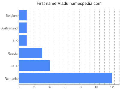 Vornamen Vladu