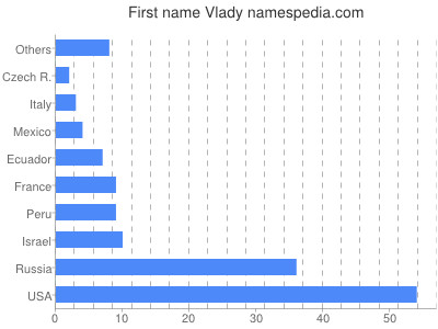 Vornamen Vlady