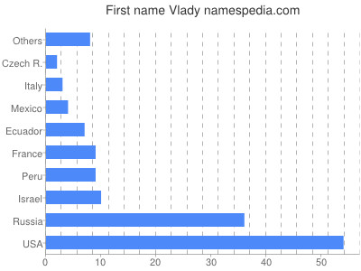 prenom Vlady