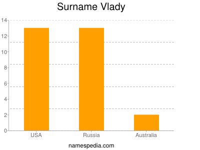 Familiennamen Vlady