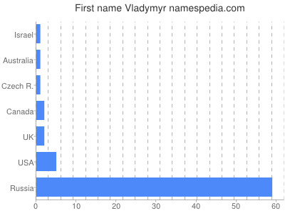 Given name Vladymyr