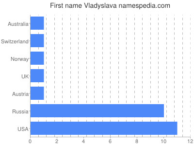 Vornamen Vladyslava