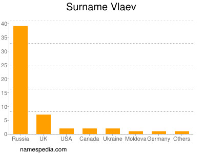 Surname Vlaev