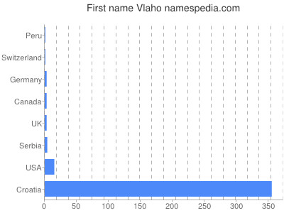 prenom Vlaho