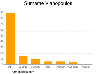 Familiennamen Vlahopoulos