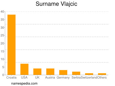 Familiennamen Vlajcic