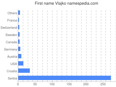 Vornamen Vlajko