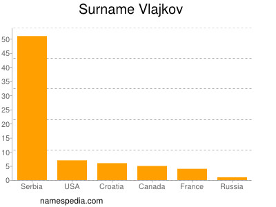 Familiennamen Vlajkov