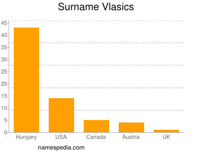 Familiennamen Vlasics