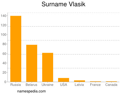 nom Vlasik