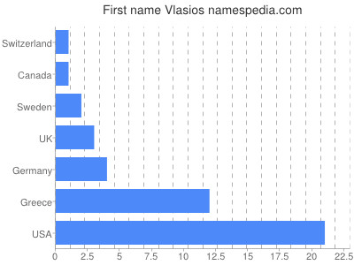 Vornamen Vlasios