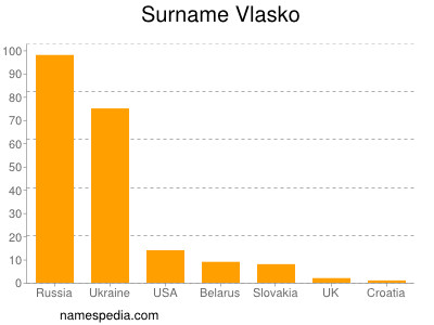 nom Vlasko