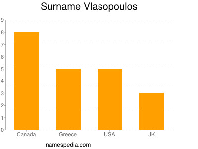 Surname Vlasopoulos