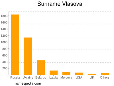 Surname Vlasova