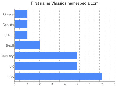 Given name Vlassios