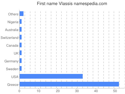 prenom Vlassis