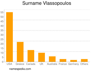 nom Vlassopoulos