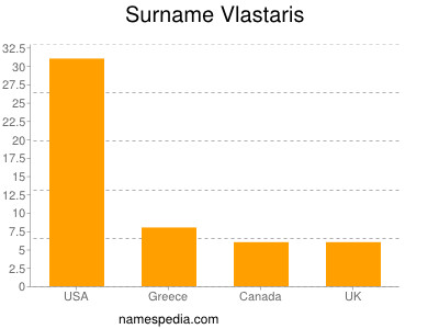 Familiennamen Vlastaris