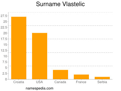 Familiennamen Vlastelic