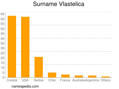 Familiennamen Vlastelica