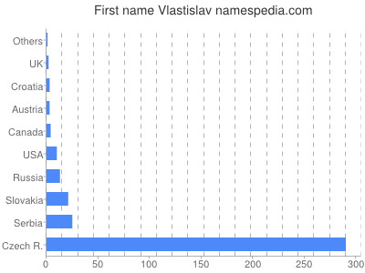 Vornamen Vlastislav