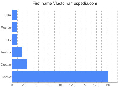 Vornamen Vlasto