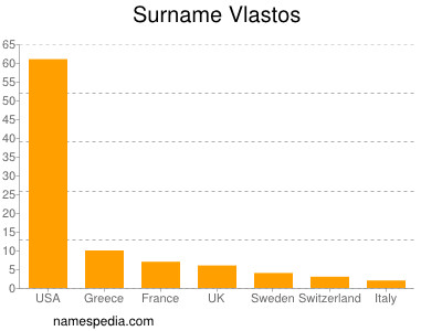 Familiennamen Vlastos