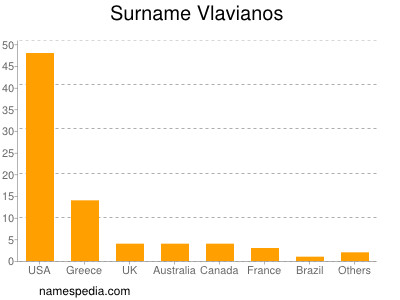 Familiennamen Vlavianos