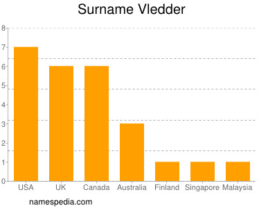 Familiennamen Vledder