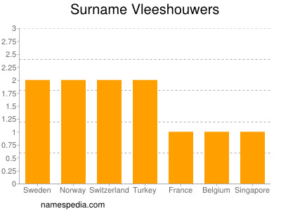 Familiennamen Vleeshouwers