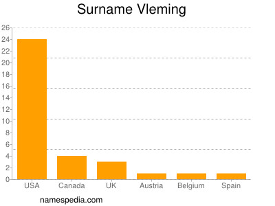 Familiennamen Vleming