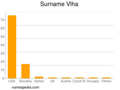 Familiennamen Vlha