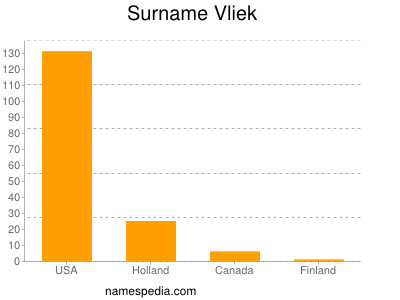 Familiennamen Vliek