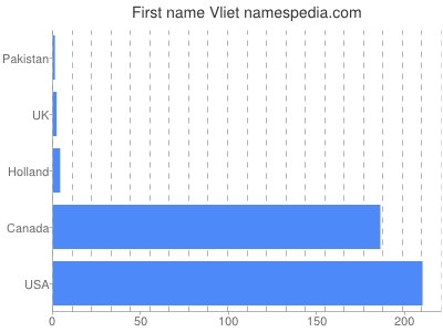 Vornamen Vliet