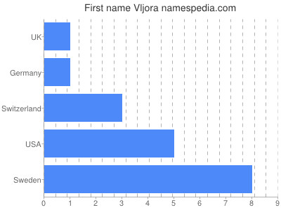 Vornamen Vljora