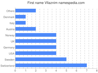 Vornamen Vllaznim